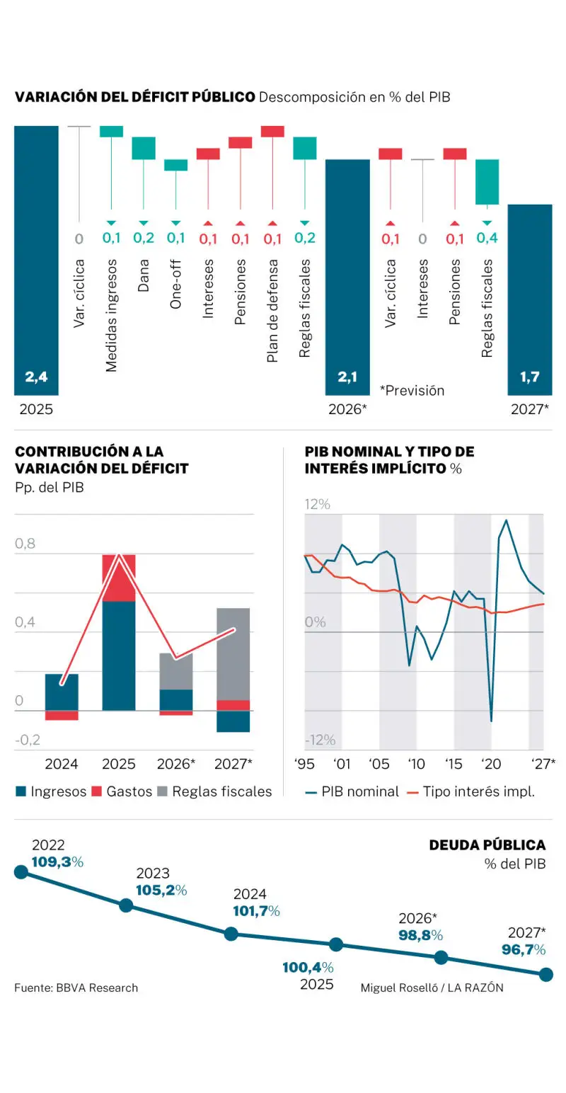 Previsiones económicas para 2027
