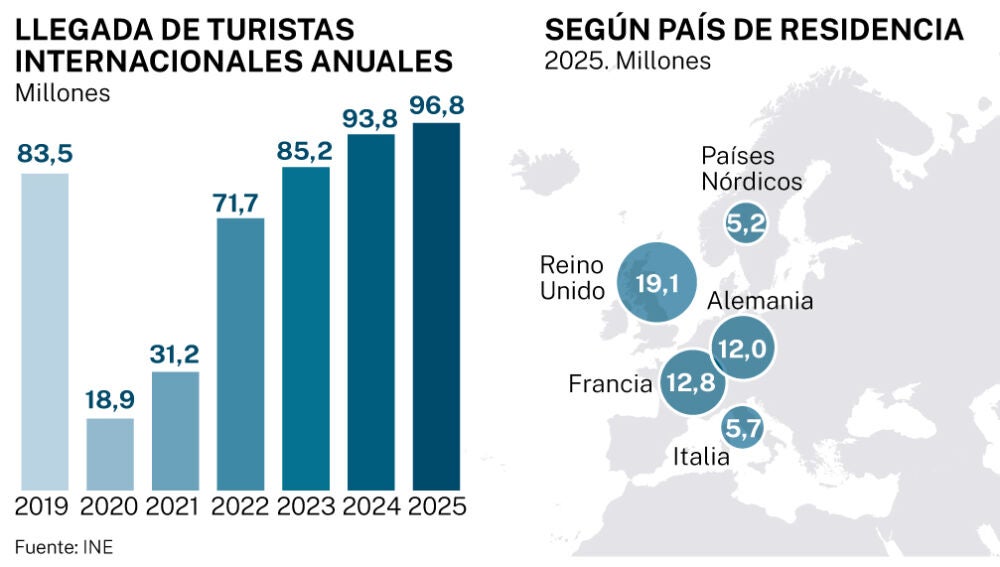 Turismo internacional. 2025