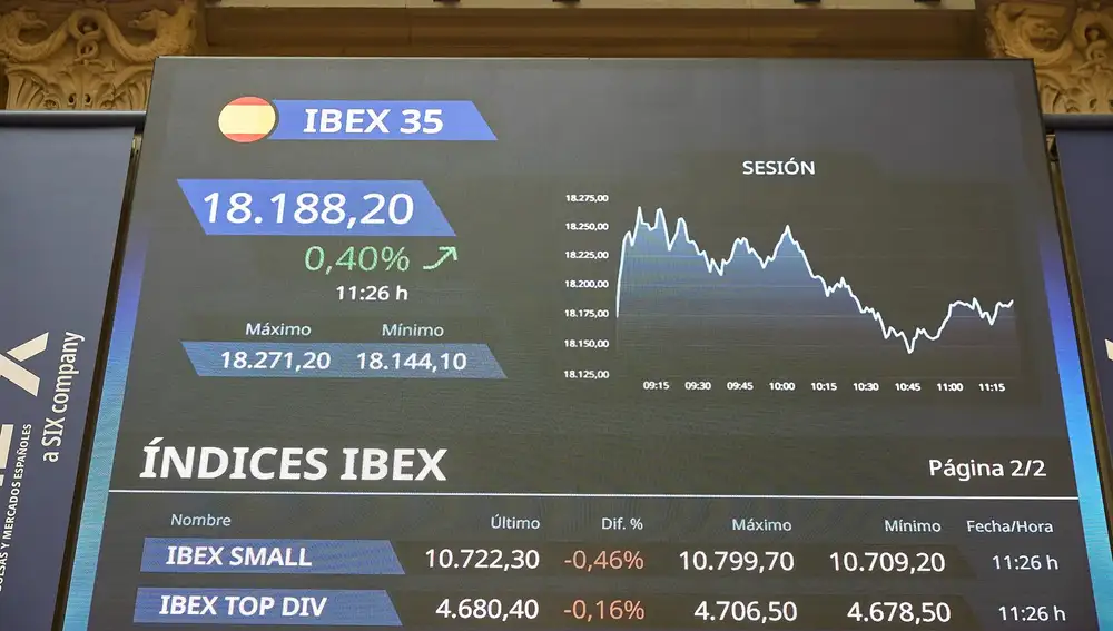 Economía/Empresas.- Aena cae un 1,35% en Bolsa tras presentar un plan de inversión de casi 13.000 millones
