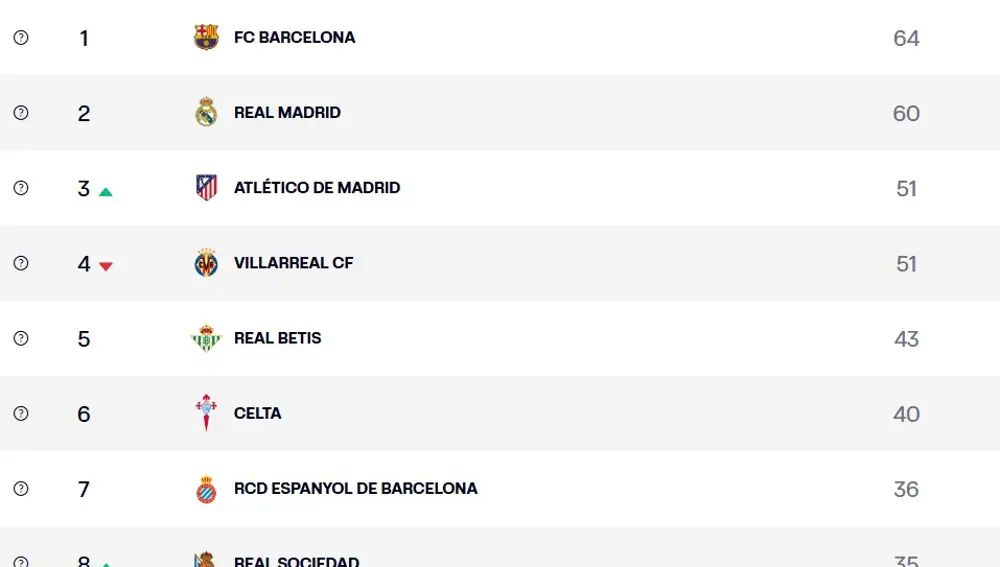 Así queda la clasficación de LaLiga