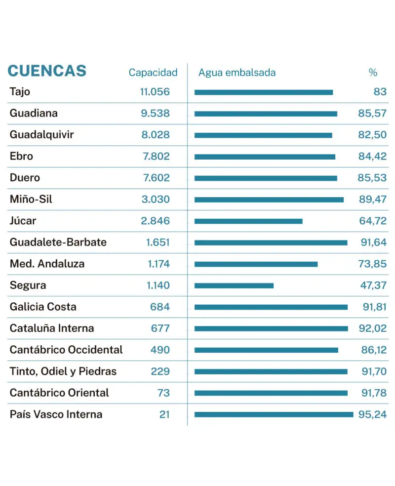 Estado de los embalses
