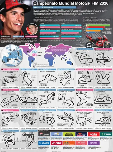 Circuitos de MotoGP 2026