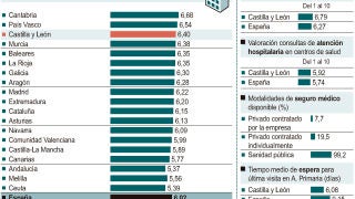 Gr&aacute;fico de la puntuaci&oacute;n sanitaria por comunidades