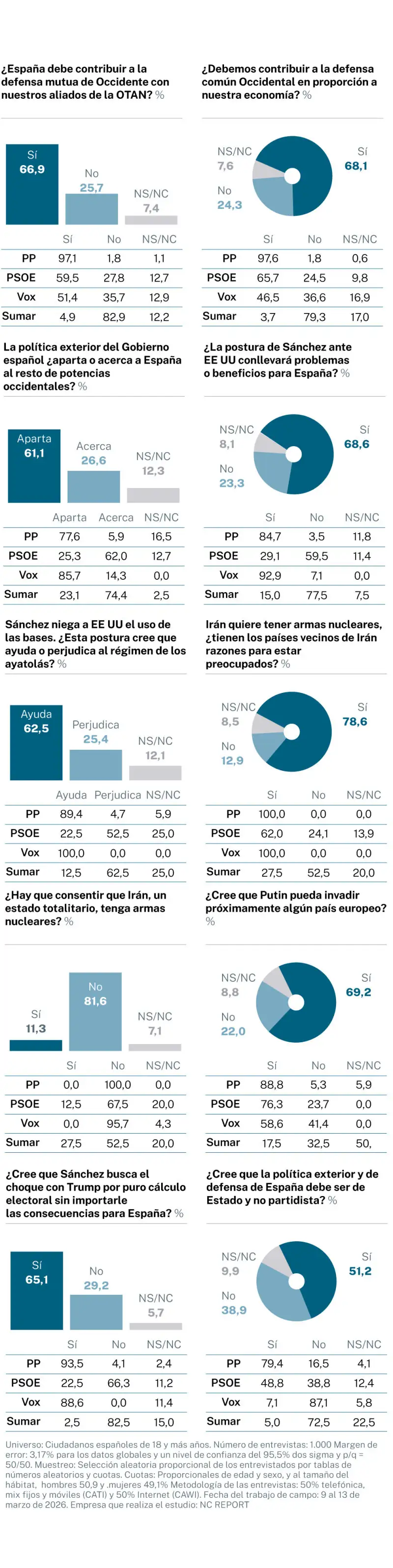 Casi el 60% de los votantes del PSOE cree que España debe defender ...