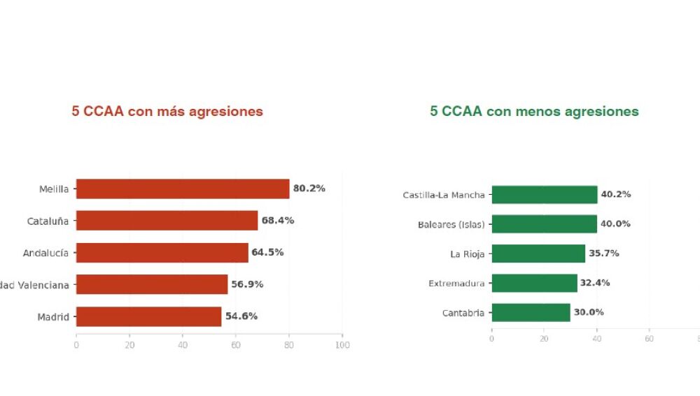 Más de la mitad de los profesores denuncian sufrir agresiones: Melilla ...