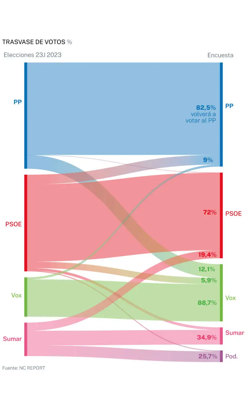 Trasvase de votos abril 2026