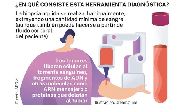Biopsia con sangre o fluido corporal Biopsia con sangre o fluido corporal