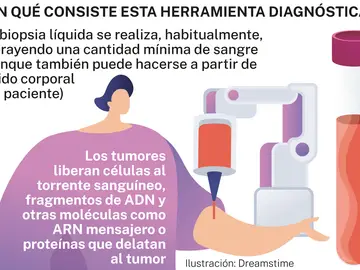 Biopsia con sangre o fluido corporal Biopsia con sangre o fluido corporal