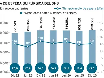 Listas de espera Listas de espera