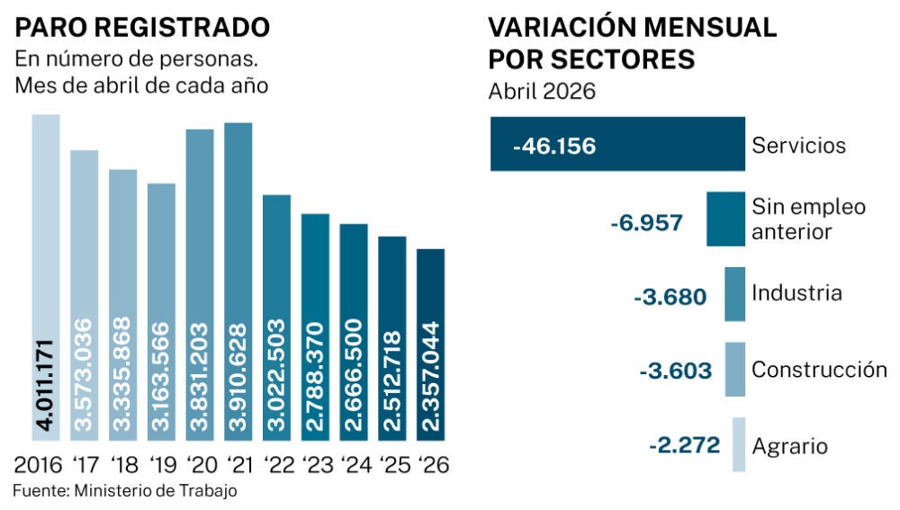 Paro registrado, abril 2026
