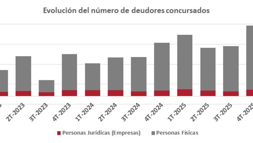 Tabla de la evolución del número de deudores concursados