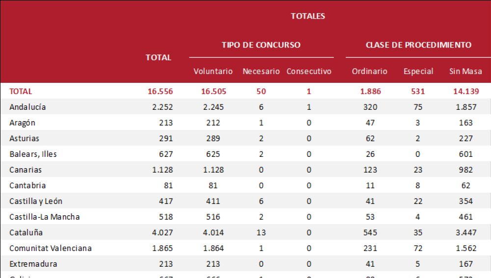 Deudores concursados según tipo de concurso y clase de procedimiento. 1er Trimestre 2026