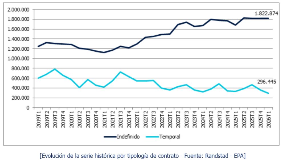Evolución de la serie histórica por tipología de contrato (2019-2025)