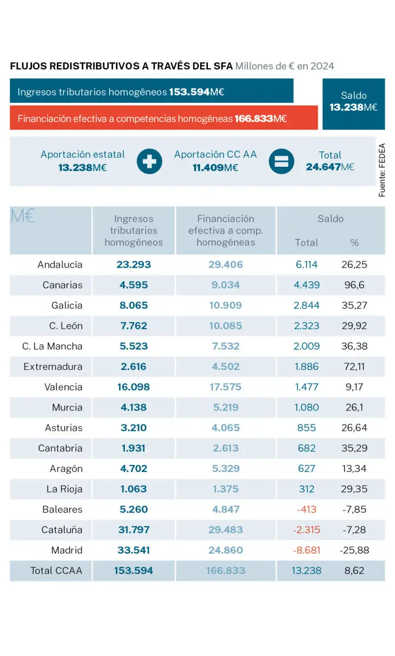 Flujos redistributivos a través del SFA