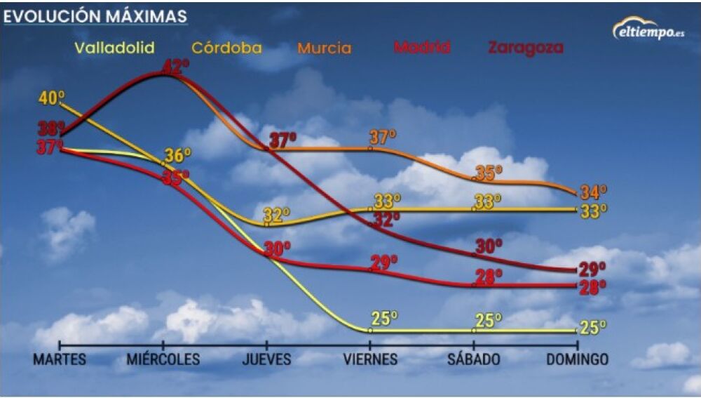 Evolución de las temperaturas máximas