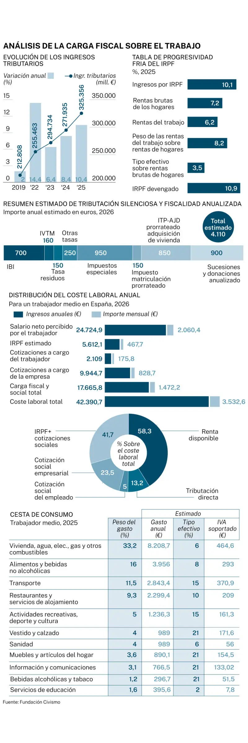 La carga fiscal sobre el trabajo