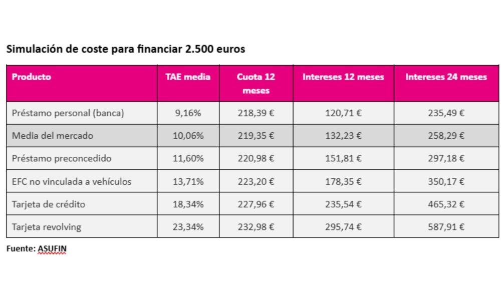 El coste de financiar la vuelta al cole