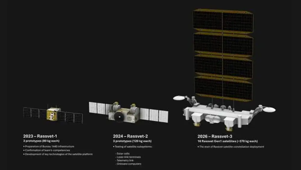 Satélites Rassvet.