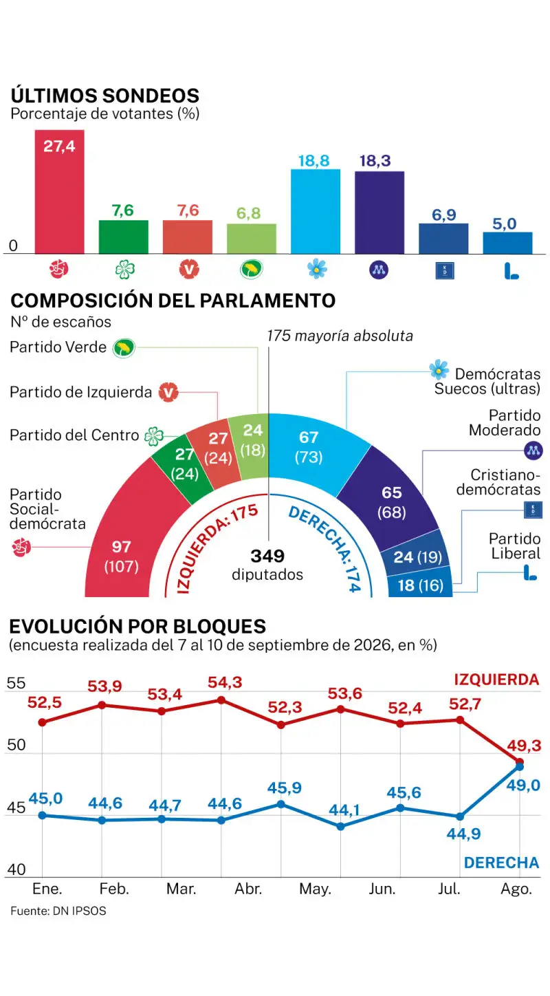 Sondeo electoral Suecia