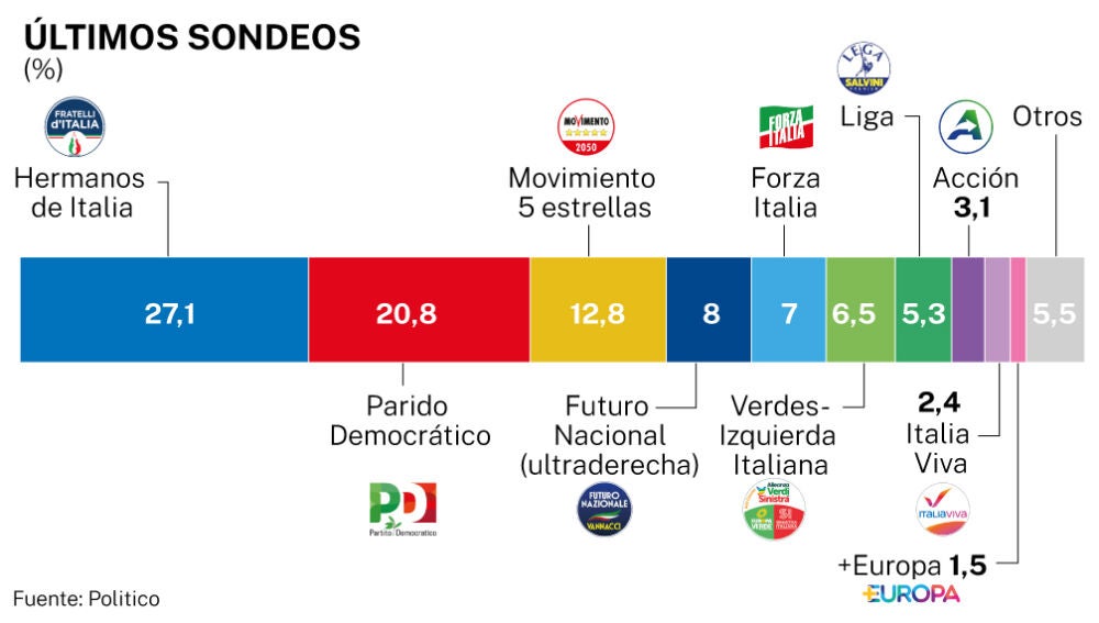 Sondeos Italia